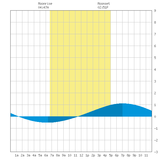 Pensacola Bay Entrance tide chart for Saturday, December 28, 2024