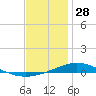 Pensacola Bay Entrance tide chart for Saturday, December 28, 2024