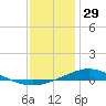 Pensacola Bay Entrance tide chart for Sunday, December 29, 2024