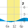 Pensacola Bay Entrance tide chart for Monday, December 2, 2024