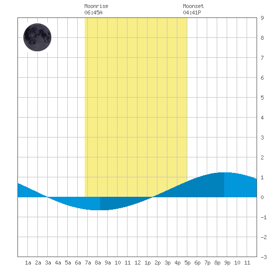 Pensacola Bay Entrance tide chart for Monday, December 30, 2024