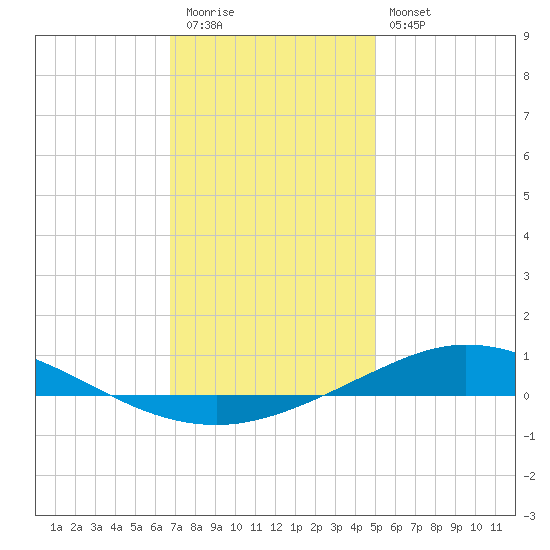 Pensacola Bay Entrance tide chart for Tuesday, December 31, 2024