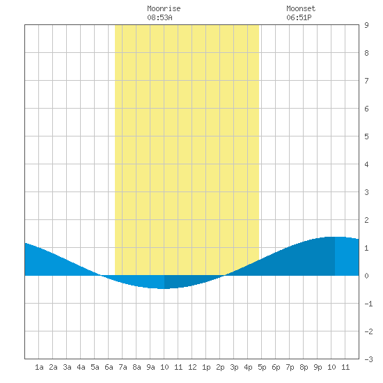Pensacola Bay Entrance tide chart for Tuesday, December 3, 2024
