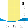 Pensacola Bay Entrance tide chart for Tuesday, December 3, 2024