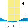 Pensacola Bay Entrance tide chart for Wednesday, December 4, 2024