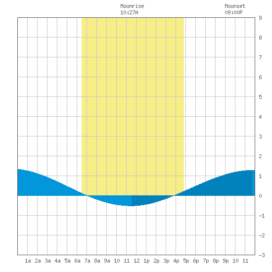 Pensacola Bay Entrance tide chart for Thursday, December 5, 2024