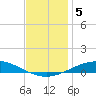 Pensacola Bay Entrance tide chart for Thursday, December 5, 2024