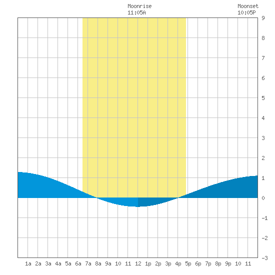 Pensacola Bay Entrance tide chart for Friday, December 6, 2024