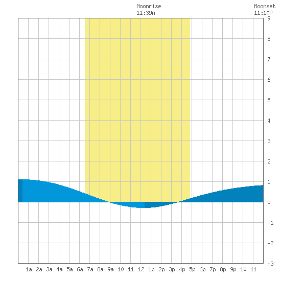 Pensacola Bay Entrance tide chart for Saturday, December 7, 2024
