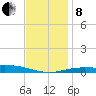 Pensacola Bay Entrance tide chart for Sunday, December 8, 2024