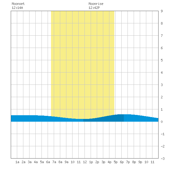 Pensacola Bay Entrance tide chart for Monday, December 9, 2024