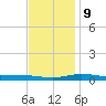 Pensacola Bay Entrance tide chart for Monday, December 9, 2024