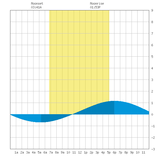 Pensacola Bay Entrance tide chart for Friday, January 10, 2025