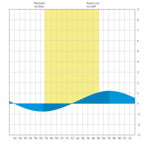 Pensacola Bay Entrance tide chart for Saturday, January 11, 2025