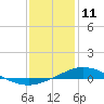 Pensacola Bay Entrance tide chart for Saturday, January 11, 2025