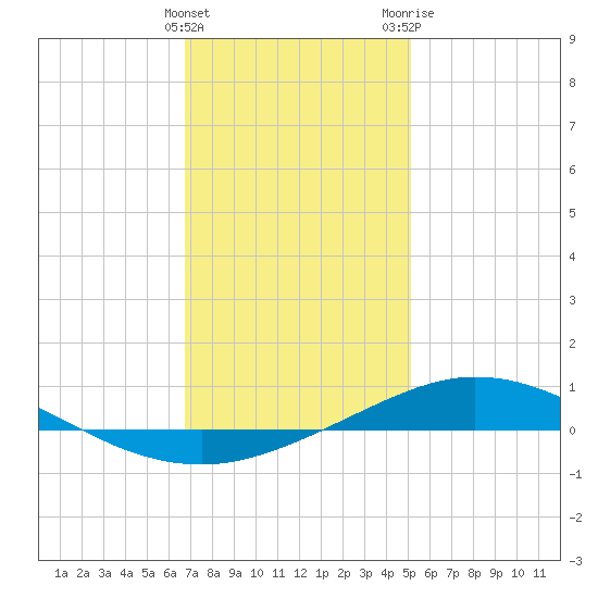 Pensacola Bay Entrance tide chart for Sunday, January 12, 2025