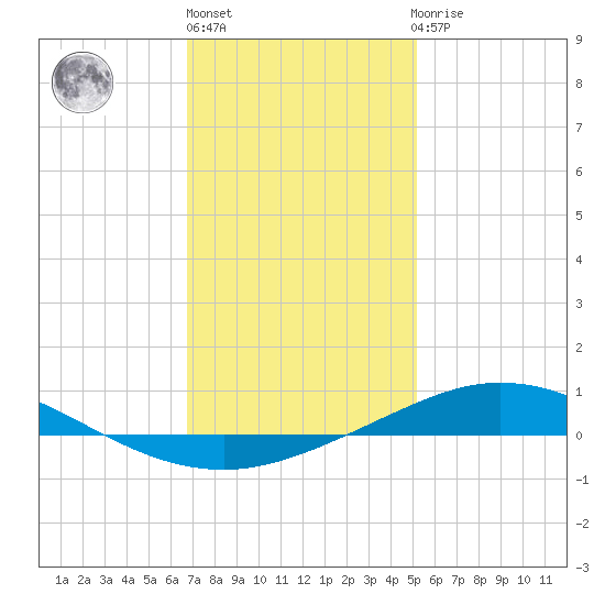 Pensacola Bay Entrance tide chart for Monday, January 13, 2025