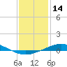 Pensacola Bay Entrance tide chart for Tuesday, January 14, 2025