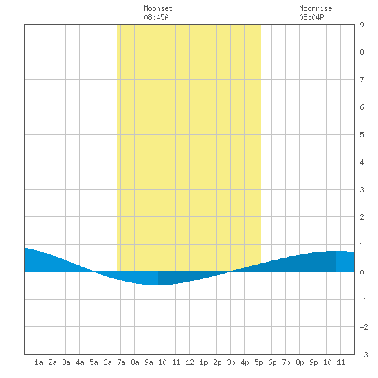 Pensacola Bay Entrance tide chart for Thursday, January 16, 2025