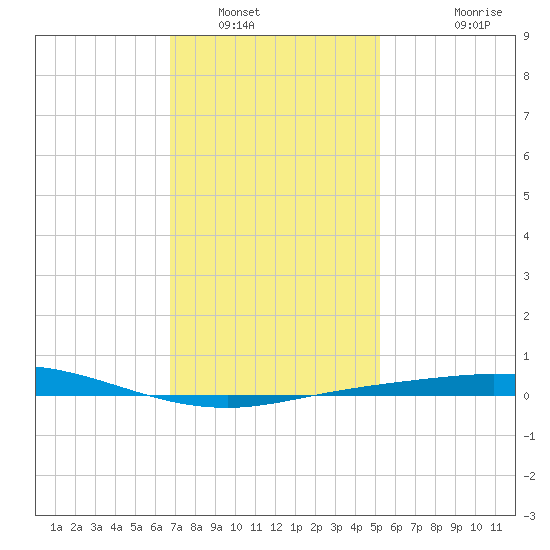 Pensacola Bay Entrance tide chart for Friday, January 17, 2025