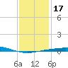Pensacola Bay Entrance tide chart for Friday, January 17, 2025