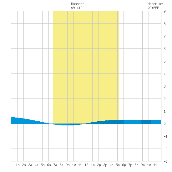 Pensacola Bay Entrance tide chart for Saturday, January 18, 2025
