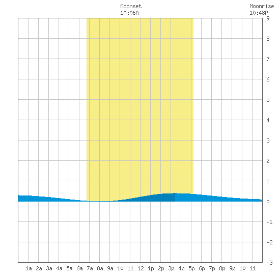Pensacola Bay Entrance tide chart for Sunday, January 19, 2025