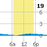Pensacola Bay Entrance tide chart for Sunday, January 19, 2025