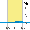 Pensacola Bay Entrance tide chart for Monday, January 20, 2025