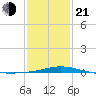 Pensacola Bay Entrance tide chart for Tuesday, January 21, 2025