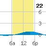 Pensacola Bay Entrance tide chart for Wednesday, January 22, 2025
