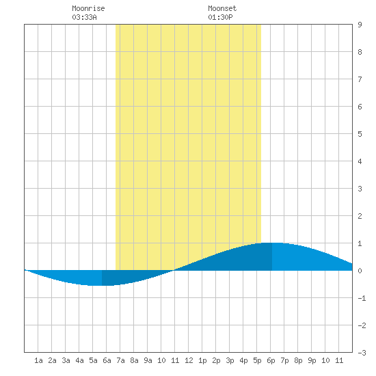 Pensacola Bay Entrance tide chart for Saturday, January 25, 2025