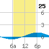 Pensacola Bay Entrance tide chart for Saturday, January 25, 2025