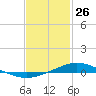 Pensacola Bay Entrance tide chart for Sunday, January 26, 2025