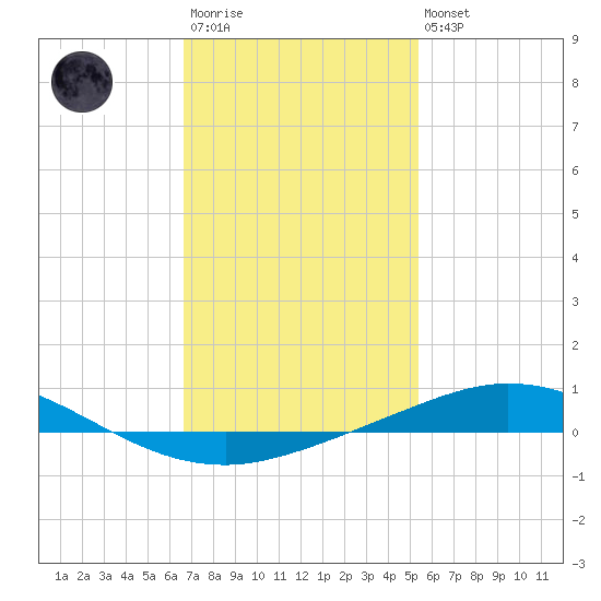 Pensacola Bay Entrance tide chart for Wednesday, January 29, 2025