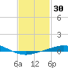 Pensacola Bay Entrance tide chart for Thursday, January 30, 2025