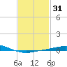 Pensacola Bay Entrance tide chart for Friday, January 31, 2025