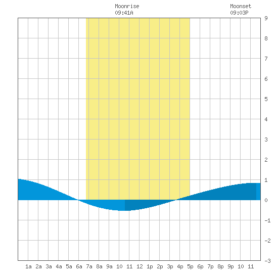 Pensacola Bay Entrance tide chart for Friday, January 3, 2025