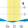 Pensacola Bay Entrance tide chart for Friday, January 3, 2025