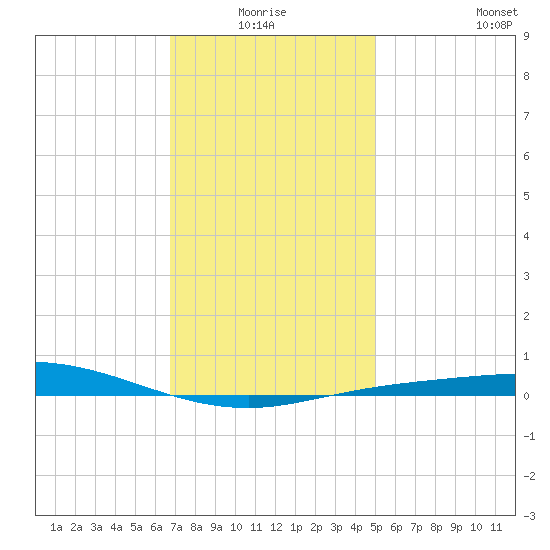 Pensacola Bay Entrance tide chart for Saturday, January 4, 2025
