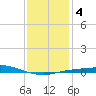 Pensacola Bay Entrance tide chart for Saturday, January 4, 2025