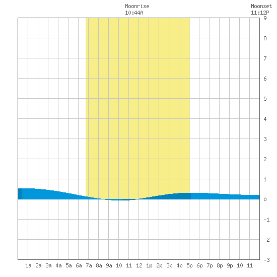 Pensacola Bay Entrance tide chart for Sunday, January 5, 2025