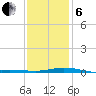 Pensacola Bay Entrance tide chart for Monday, January 6, 2025