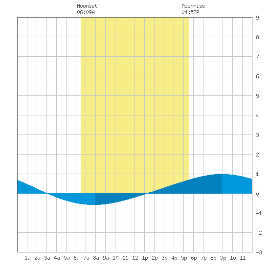 Pensacola Bay Entrance tide chart for Tuesday, February 11, 2025