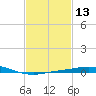 Pensacola Bay Entrance tide chart for Thursday, February 13, 2025