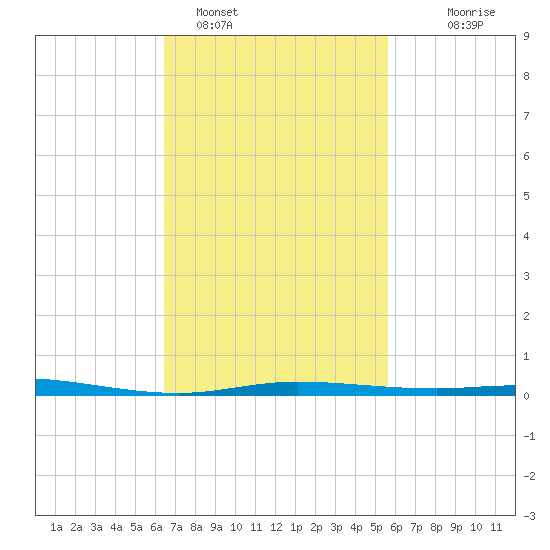 Pensacola Bay Entrance tide chart for Saturday, February 15, 2025
