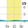 Pensacola Bay Entrance tide chart for Saturday, February 15, 2025
