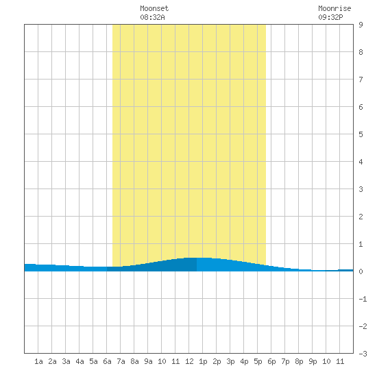 Pensacola Bay Entrance tide chart for Sunday, February 16, 2025