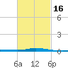 Pensacola Bay Entrance tide chart for Sunday, February 16, 2025