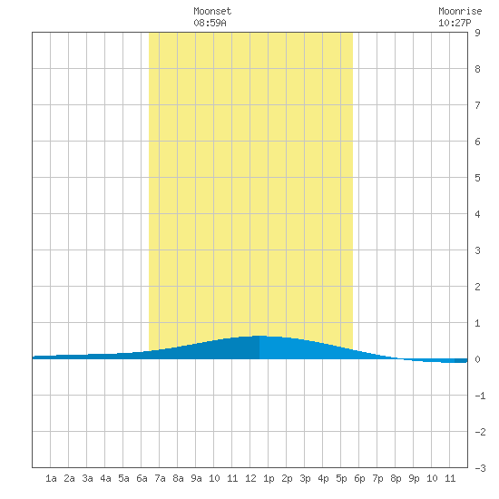 Pensacola Bay Entrance tide chart for Monday, February 17, 2025